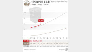 사전투표 2일차…11일 오전 10시 현재 15.16%, 666만명 투표