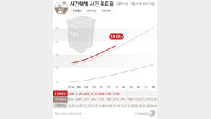 사전투표 2일차…낮 1시 현재 839만명 투표, 19.08%