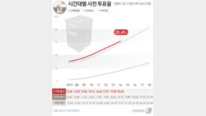 오후 2시 사전투표율 20% 돌파…20.45% 전남 최고·대구 최저