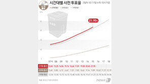 사전투표 2일차…오후 3시 현재 965만명 투표…1000만명 돌파 눈앞