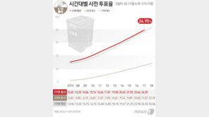 11일 오후 5시 투표율 24.95%…역대 최고 흐름 이어가