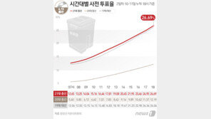 사전투표율 최종 26.69%…도입 이래 역대 최고 기록