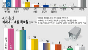 시민당도 한국당도 “비례 17석 예상” 접전 예고…정당별 예상 의석수는?