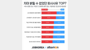 직장인 52.1% “퇴사하는 진짜 이유 숨겼다”