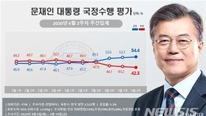文대통령 지지율 54.4%…긍·부정 격차 12.1%p로 벌어져