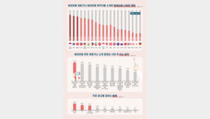 “한국여행 할래요”…해외서 ‘한국’ 선호도·인지도 6년 연속 ↑