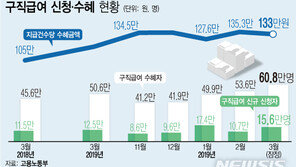 3월 실업급여 9000억 역대 최대…고용보험 상실, 취득보다 많아