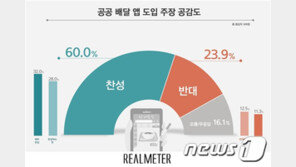 ‘배민’ 잡을 ‘지자체 공공 배달앱’…찬성 60%, 반대 23.9%