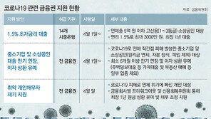 “대출만기 6개월 유예한다더니 은행선 2개월”… 소상공인들 분통