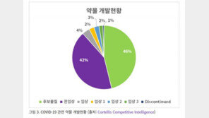 “코로나19 치료제, 가장 빠른 개발은 2년 걸리는 렘데시비르”