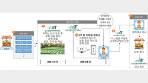 aT, 온라인경매 강화해 농산물 유통 혁신 박차
