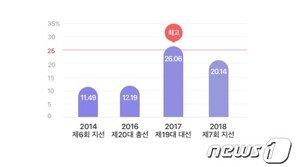 4·15 선택의 날 “누가·어디서·어떻게 투표했을까”…과거 데이터 보니