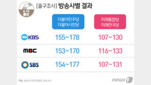 ‘민주 과반’ 예상 속 출구조사 안잡힌 사전투표 26.7% ‘변수’