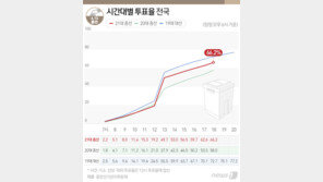 뜨거웠던 투표 열기…격전지는 더 뜨거웠다