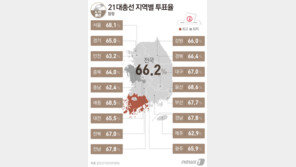 28년만에 최고 총선 투표율 66.2%…코로나19가 소환한 ‘나의 1표’