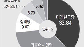 한국당 33.84% vs 시민당 33.35%… 지역구와는 또 달랐던 정당투표 표심