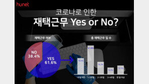 직장인 10명 중 6명 “코로나로 재택근무”…“출근과 비슷하고 효율적”