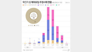 해외 유입 확진자 중 61명이 코로나 전파…가족 등 157명 감염시켜