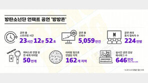 방탄소년단과 함께한 ‘방방콘’ 5000만 뷰 기록…전 세계 아미 연결