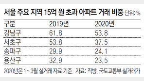 서울 15억 넘는 아파트 거래 비중 급감