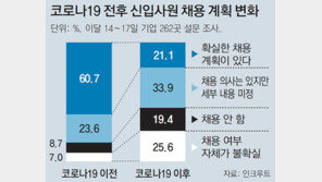 국내 기업 19% “올해 한명도 안뽑을 것”