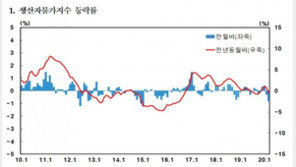 ‘유가 폭락’ 3월 생산자물가 0.8% 급락…5년2개월만에 최대