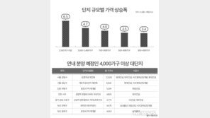 올해 대단지 분양 ‘봇물’…4000가구 이상 7곳 나온다