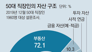 50대 직장인, 자산 70% 부동산에 몰려… 노후생활비 대책 부족
