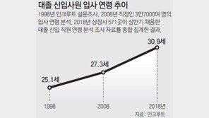대졸 신입사원 평균 나이 30세 넘었다