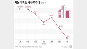 ‘거래 씨가 말랐다’…서울 아파트 거래량 ‘뚝뚝’