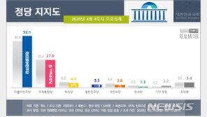 ‘총선 180석’ 민주당 지지도, 22개월 만에 50%대 돌파