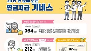 국민연금 수급자 500만 돌파…月100만원 이상 27만명
