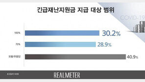 재난지원금 범위, ‘모름·무응답’ 가장 높아…‘전국민’ 30.2% VS ‘하위 70%’ 28.9%