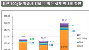 “채소·과일 즙, 녹즙기 착즙 방식에 따라 품질 달라져”