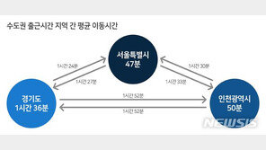 수도권 대중교통 이용한 평균 출근시간 1시간 27분