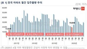 5월 아파트 입주물량 2만가구 밑돌아…3년2개월來 ‘최저’