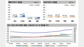 아파트값, 수도권은 ‘상승’ 서울은 4주째 ‘하락’