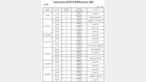 FA시장 마감…男 박철우 5억5천·女 이재영 6억원 최고액