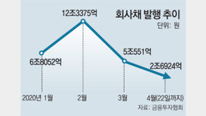 회사채 발행규모 ‘반토막’… 정부지원에 돈가뭄 풀릴까