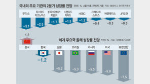 버텨주던 수출마저 이달들어 휘청… 마이너스 성장 가속화 우려