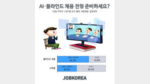 구직자 10명 중 4명 “AI채용 전형 준비”