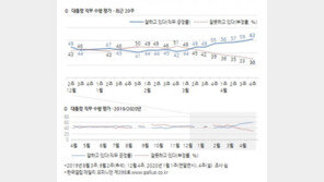 文대통령 지지율, 18개월 만에 60% 돌파…민주당도 동반 상승 