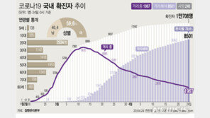 신규 환자 6명, 39일만 사망자 ‘0명’…완치율 80% 육박