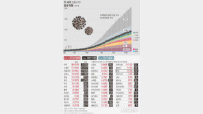 질본 “러시아 제외하면 韓 치명률 가장 낮아”…국내 중환자 46명