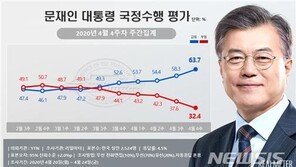 文대통령 지지율, 6주 연속 상승 63.7%…긍·부정 격차 30%p 돌파