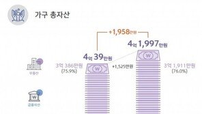 고소득자 자산, 저소득자 9배 넘어…부동산격차 더 벌어져