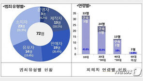 성착취물 재유포·판매 잡고보니 절반이 ‘조주빈 키즈’