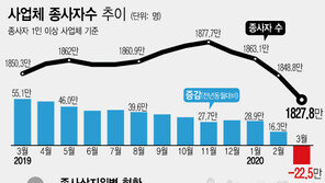 코로나19 고용 쇼크 현실화…3월 사업체 종사자 사상 첫 감소