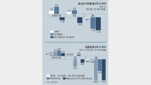 정규직까지 고용한파 위기… “나갈 사람 사다리 타자 이야기도”