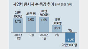 일자리 22만개 줄었다… 코로나發 ‘고용 역성장’